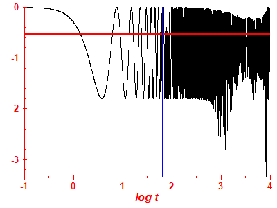 Survival probability log